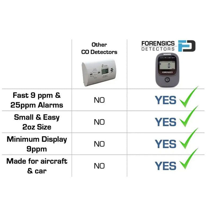 Forensics Carbon Monoxide Detector 2.0